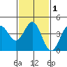 Tide chart for Rincon Island, Mussel Shoals, California on 2021/02/1