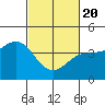 Tide chart for Rincon Island, Mussel Shoals, California on 2021/02/20