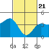 Tide chart for Rincon Island, Mussel Shoals, California on 2021/02/21