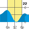 Tide chart for Rincon Island, Mussel Shoals, California on 2021/02/22