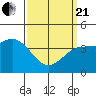 Tide chart for Rincon Island, Mussel Shoals, California on 2021/03/21