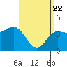 Tide chart for Rincon Island, Mussel Shoals, California on 2021/03/22