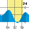 Tide chart for Rincon Island, Mussel Shoals, California on 2021/03/24