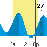 Tide chart for Rincon Island, Mussel Shoals, California on 2021/03/27