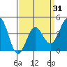 Tide chart for Rincon Island, Mussel Shoals, California on 2021/03/31