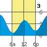 Tide chart for Rincon Island, Mussel Shoals, California on 2021/03/3