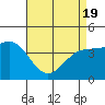 Tide chart for Rincon Island, Mussel Shoals, California on 2021/04/19