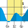 Tide chart for Rincon Island, Mussel Shoals, California on 2021/04/1