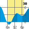 Tide chart for Rincon Island, Mussel Shoals, California on 2021/04/30