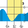 Tide chart for Rincon Island, Mussel Shoals, California on 2021/04/3