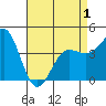Tide chart for Rincon Island, Mussel Shoals, California on 2021/05/1