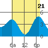 Tide chart for Rincon Island, Mussel Shoals, California on 2021/05/21