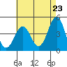 Tide chart for Rincon Island, Mussel Shoals, California on 2021/05/23