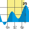 Tide chart for Rincon Island, Mussel Shoals, California on 2021/05/25