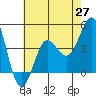 Tide chart for Rincon Island, Mussel Shoals, California on 2021/05/27