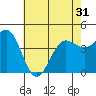 Tide chart for Rincon Island, Mussel Shoals, California on 2021/05/31