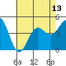 Tide chart for Rincon Island, Mussel Shoals, California on 2021/07/13