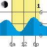 Tide chart for Rincon Island, Mussel Shoals, California on 2021/07/1