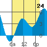 Tide chart for Rincon Island, Mussel Shoals, California on 2021/07/24