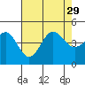 Tide chart for Rincon Island, Mussel Shoals, California on 2021/07/29