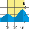 Tide chart for Rincon Island, Mussel Shoals, California on 2021/07/3