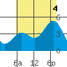 Tide chart for Rincon Island, Mussel Shoals, California on 2021/07/4