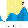 Tide chart for Rincon Island, Mussel Shoals, California on 2021/07/7