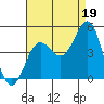 Tide chart for Rincon Island, Mussel Shoals, California on 2021/08/19