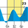 Tide chart for Rincon Island, Mussel Shoals, California on 2021/08/23