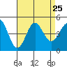 Tide chart for Rincon Island, Mussel Shoals, California on 2021/08/25