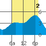 Tide chart for Rincon Island, Mussel Shoals, California on 2021/08/2