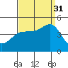 Tide chart for Rincon Island, Mussel Shoals, California on 2021/08/31