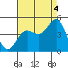 Tide chart for Rincon Island, Mussel Shoals, California on 2021/08/4