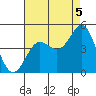 Tide chart for Rincon Island, Mussel Shoals, California on 2021/08/5