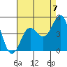 Tide chart for Rincon Island, Mussel Shoals, California on 2021/08/7