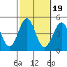Tide chart for Rincon Island, Mussel Shoals, California on 2021/10/19