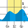 Tide chart for Rincon Island, Mussel Shoals, California on 2021/10/1