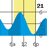 Tide chart for Rincon Island, Mussel Shoals, California on 2021/10/21