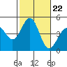 Tide chart for Rincon Island, Mussel Shoals, California on 2021/10/22