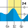 Tide chart for Rincon Island, Mussel Shoals, California on 2021/10/24