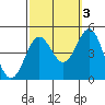 Tide chart for Rincon Island, Mussel Shoals, California on 2021/10/3