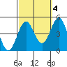 Tide chart for Rincon Island, Mussel Shoals, California on 2021/10/4