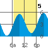Tide chart for Rincon Island, Mussel Shoals, California on 2021/10/5