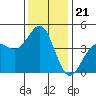 Tide chart for Rincon Island, Mussel Shoals, California on 2021/12/21