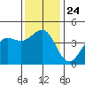 Tide chart for Rincon Island, Mussel Shoals, California on 2021/12/24