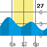 Tide chart for Rincon Island, Mussel Shoals, California on 2021/12/27