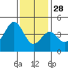 Tide chart for Rincon Island, Mussel Shoals, California on 2021/12/28