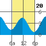 Tide chart for Rincon Island, Mussel Shoals, California on 2022/02/20