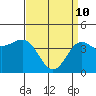 Tide chart for Rincon Island, Mussel Shoals, California on 2022/04/10