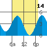 Tide chart for Rincon Island, Mussel Shoals, California on 2022/04/14